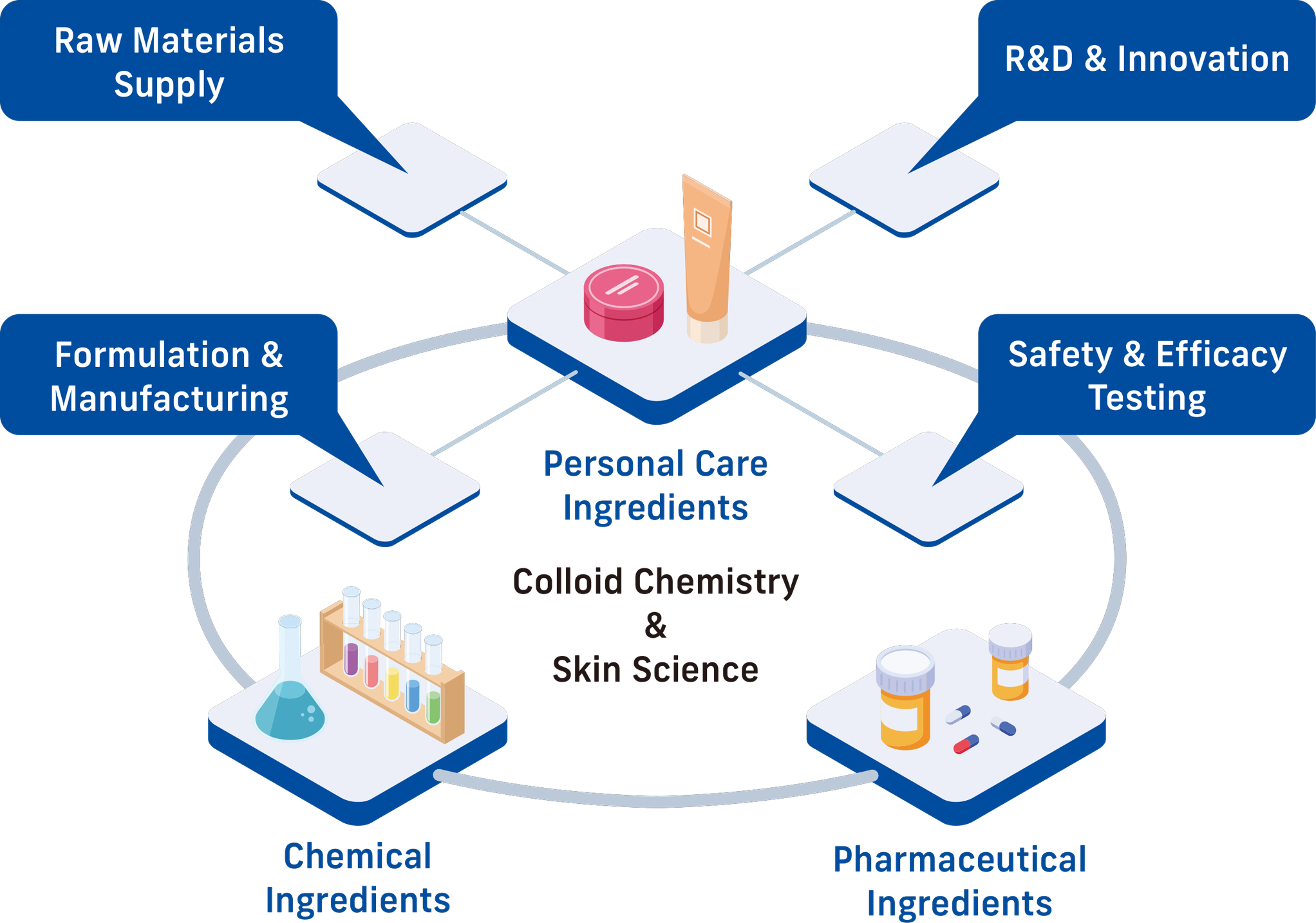 Business driven by colloid chemistry and skin science