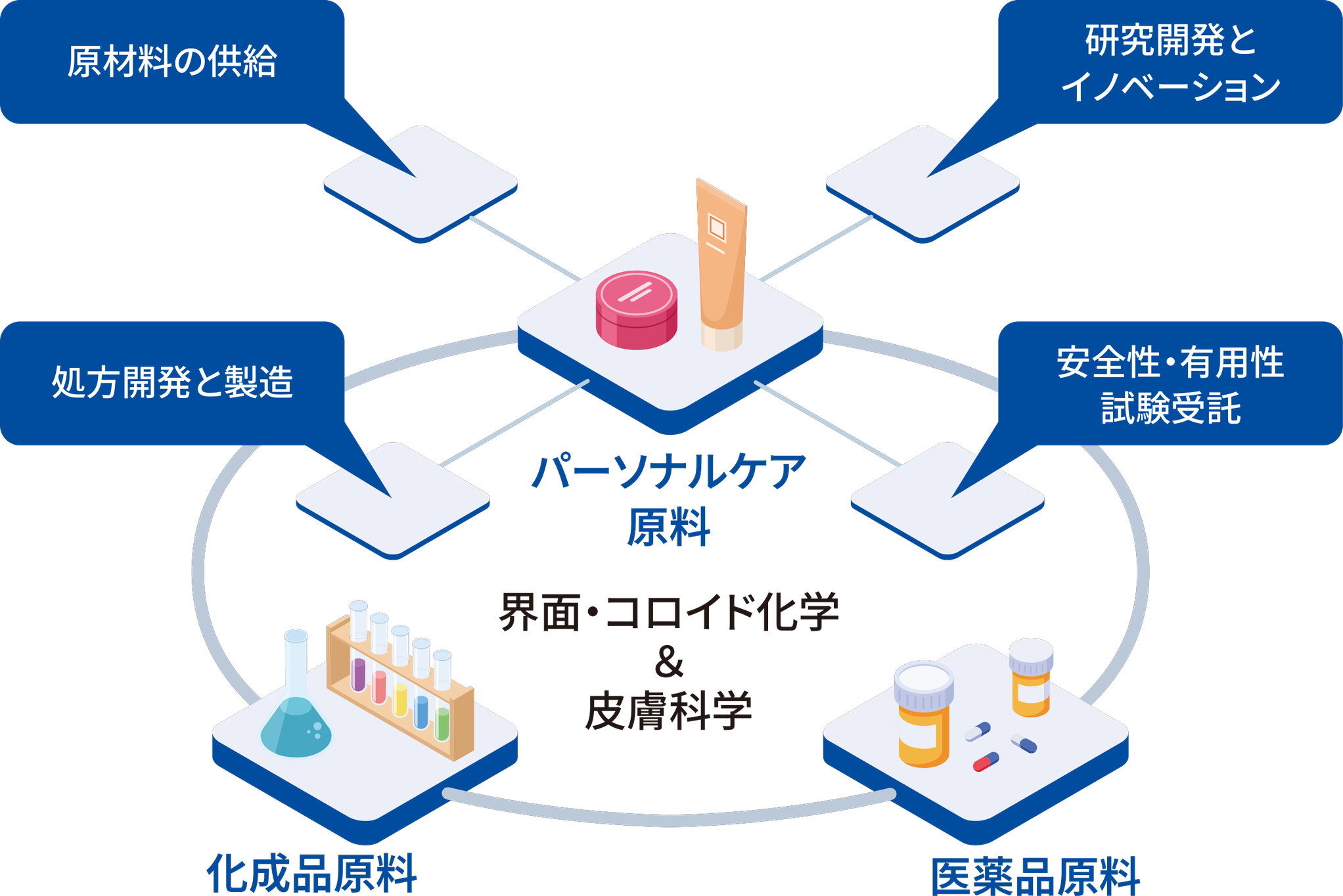 界面・コロイド化学と皮膚科学を技術基盤とした事業領域