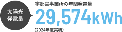 宇都宮事業所の年間発電量
  29,574kWh（2024年度実績）