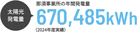 那須事業所の年間発電量
  670,485kWh（2024年度実績）