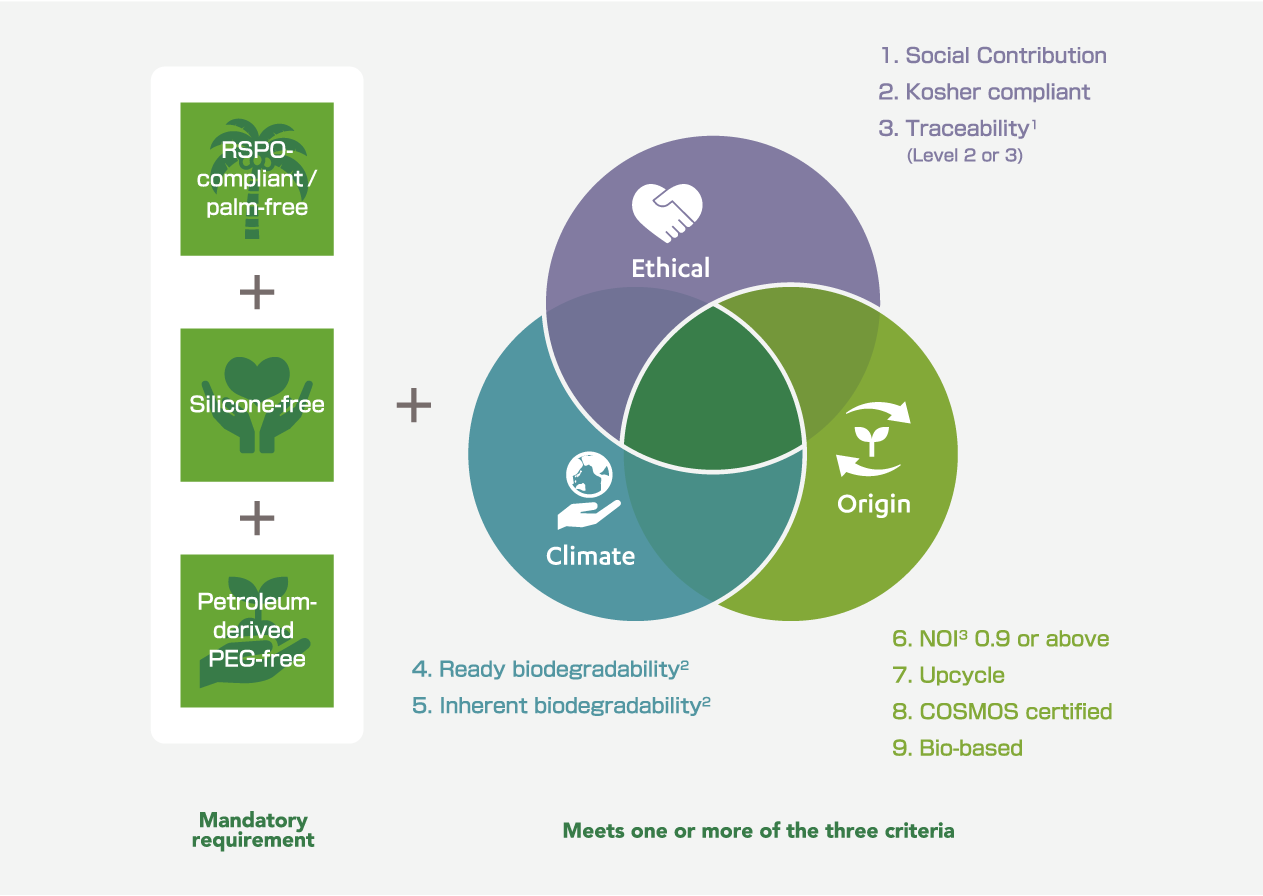 Definition of NIKKOL ECO-Friendly Products